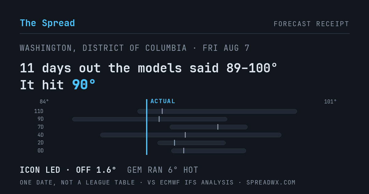 11 days out the models said 89–100; it hit 90. ICON led (off 1.6°F); GEM ran 6°F hot.