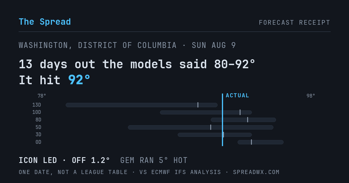 13 days out the models said 80–92; it hit 92. ICON led (off 1.2°F); GEM ran 5°F hot.