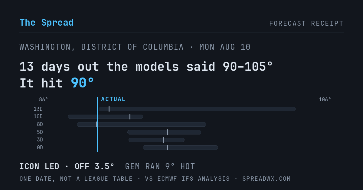 13 days out the models said 90–105; it hit 90. ICON led (off 3.5°F); GEM ran 9°F hot.
