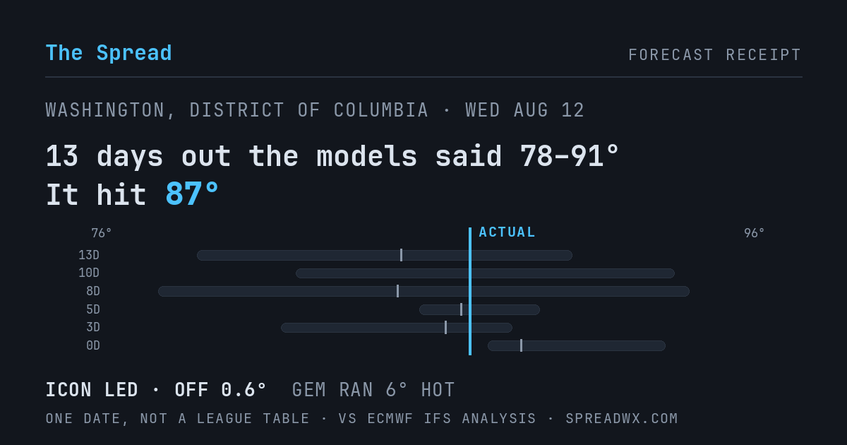 13 days out the models said 78–91; it hit 87. ICON led (off 0.6°F); GEM ran 6°F hot.