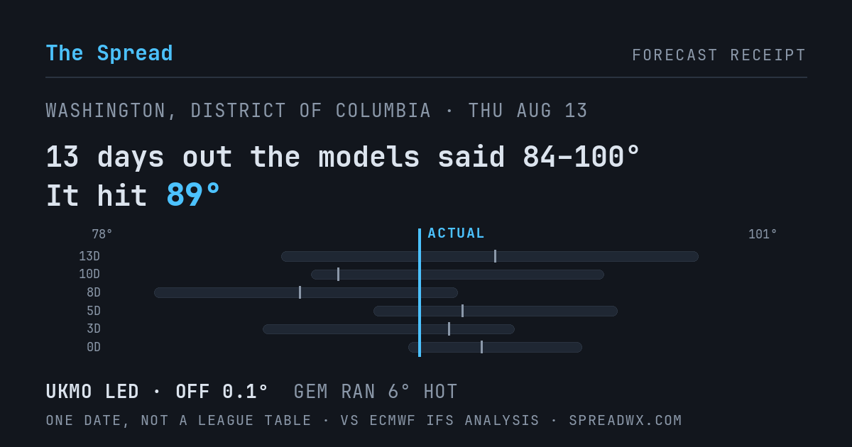 13 days out the models said 84–100; it hit 89. UKMO led (off 0.1°F); GEM ran 6°F hot.