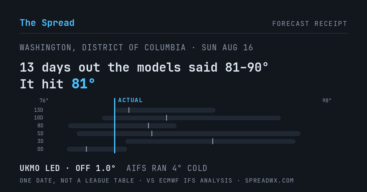 13 days out the models said 81–90; it hit 81. UKMO led (off 1.0°F); AIFS ran 4°F cold.