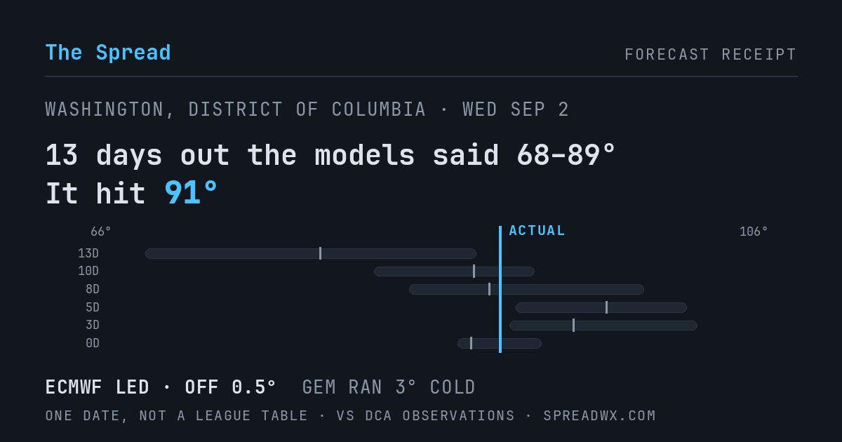13 days out the models said 68–89; it hit 91. ECMWF led (off 0.5°F); GEM ran 3°F cold.