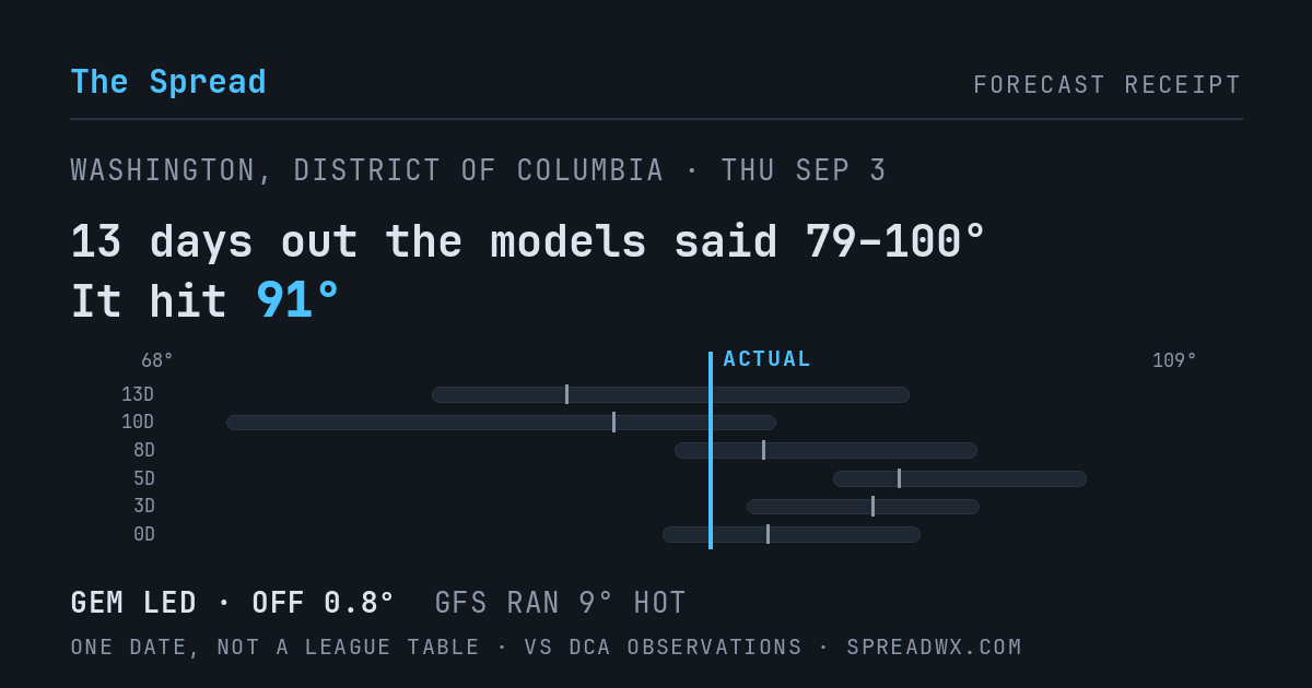13 days out the models said 79–100; it hit 91. GEM led (off 0.8°F); GFS ran 9°F hot.