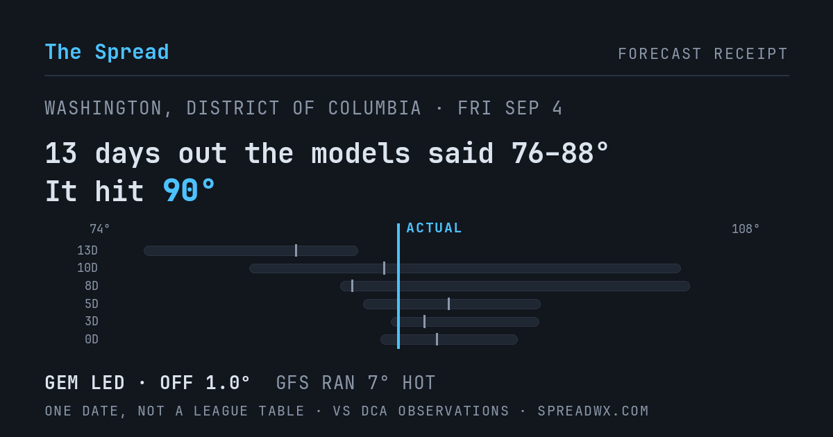 13 days out the models said 76–88; it hit 90. GEM led (off 1.0°F); GFS ran 7°F hot.