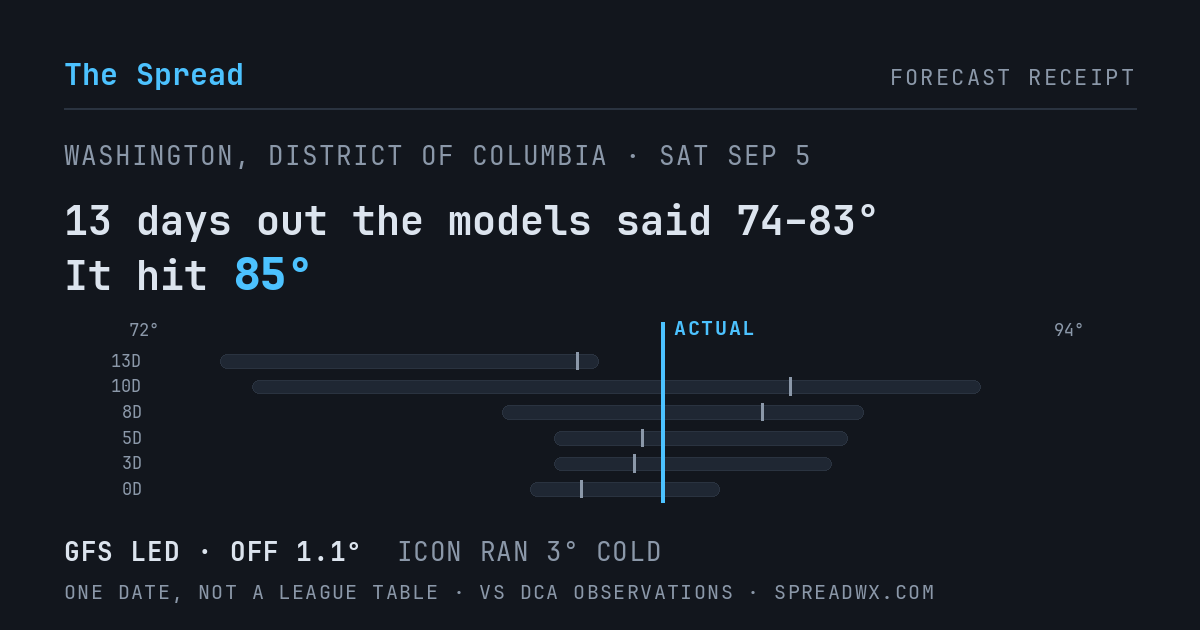13 days out the models said 74–83; it hit 85. GFS led (off 1.1°F); ICON ran 3°F cold.