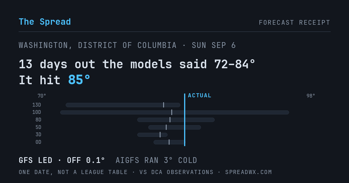 13 days out the models said 72–84; it hit 85. GFS led (off 0.1°F); AIGFS ran 3°F cold.