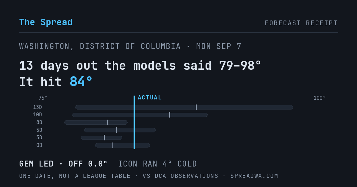 13 days out the models said 79–98; it hit 84. GEM led (off 0.0°F); ICON ran 4°F cold.
