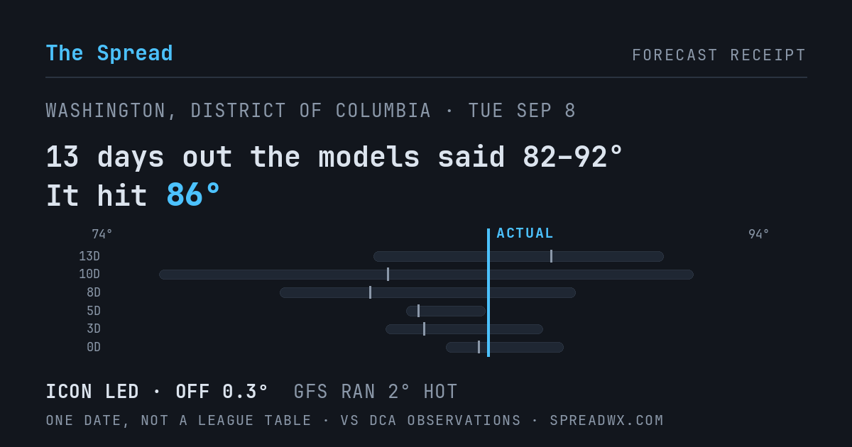 13 days out the models said 82–92; it hit 86. ICON led (off 0.3°F); GFS ran 2°F hot.