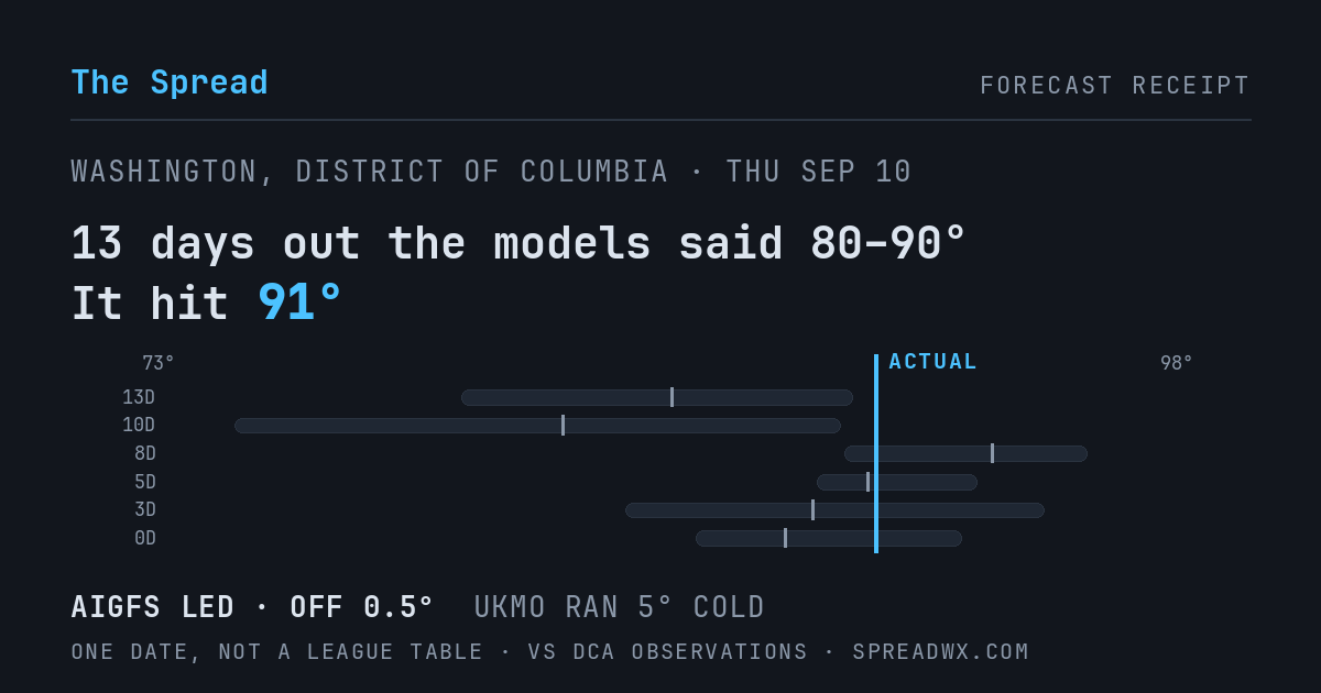 13 days out the models said 80–90; it hit 91. AIGFS led (off 0.5°F); UKMO ran 5°F cold.