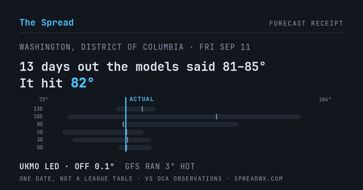 13 days out the models said 81–85; it hit 82. UKMO led (off 0.1°F); GFS ran 3°F hot.