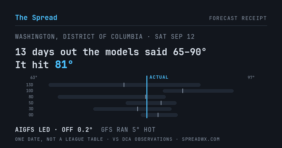 13 days out the models said 65–90; it hit 81. AIGFS led (off 0.2°F); GFS ran 5°F hot.