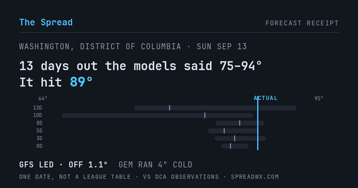13 days out the models said 75–94; it hit 89. GFS led (off 1.1°F); GEM ran 4°F cold.