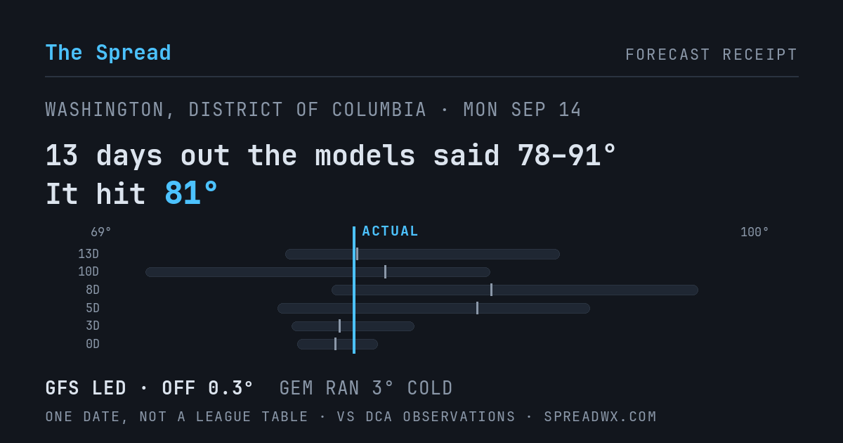 13 days out the models said 78–91; it hit 81. GFS led (off 0.3°F); GEM ran 3°F cold.