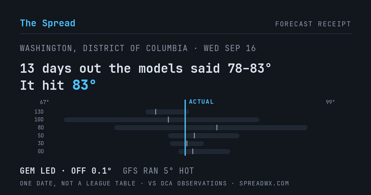 13 days out the models said 78–83; it hit 83. GEM led (off 0.1°F); GFS ran 5°F hot.