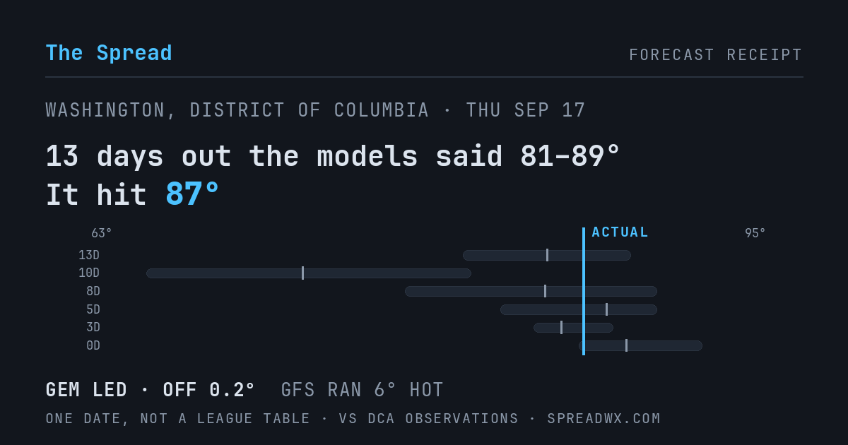 13 days out the models said 81–89; it hit 87. GEM led (off 0.2°F); GFS ran 6°F hot.