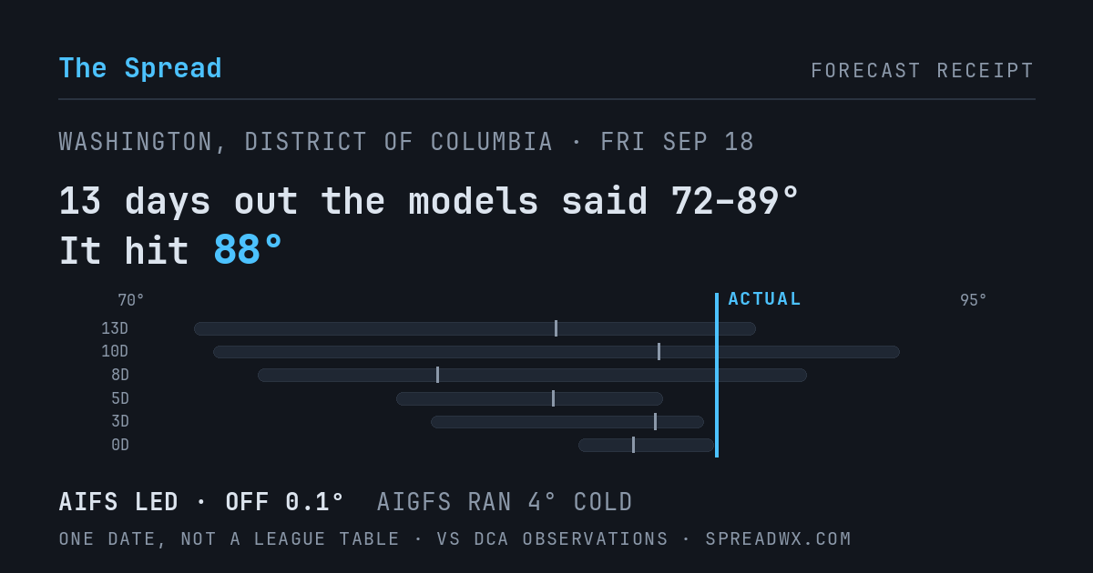 13 days out the models said 72–89; it hit 88. AIFS led (off 0.1°F); AIGFS ran 4°F cold.