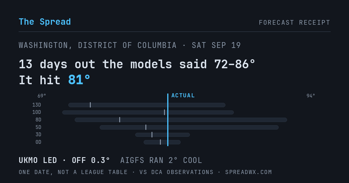 13 days out the models said 72–86; it hit 81. UKMO led (off 0.3°F); AIGFS ran 2°F cool.
