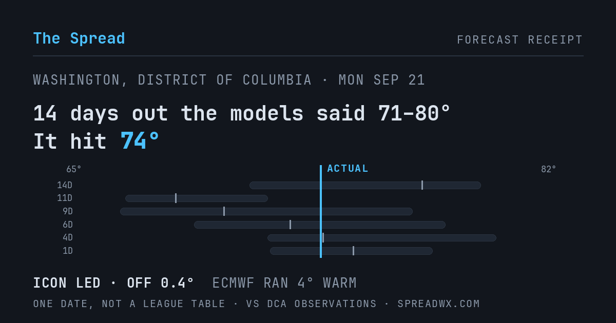 14 days out the models said 71–80; it hit 74. ICON led (off 0.4°F); ECMWF ran 4°F warm.