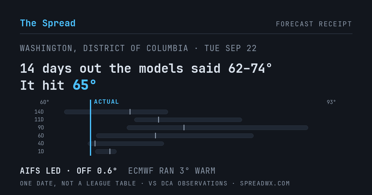 14 days out the models said 62–74; it hit 65. AIFS led (off 0.6°F); ECMWF ran 3°F warm.