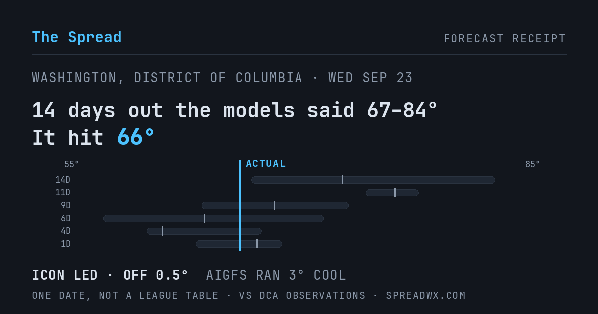 14 days out the models said 67–84; it hit 66. ICON led (off 0.5°F); AIGFS ran 3°F cool.