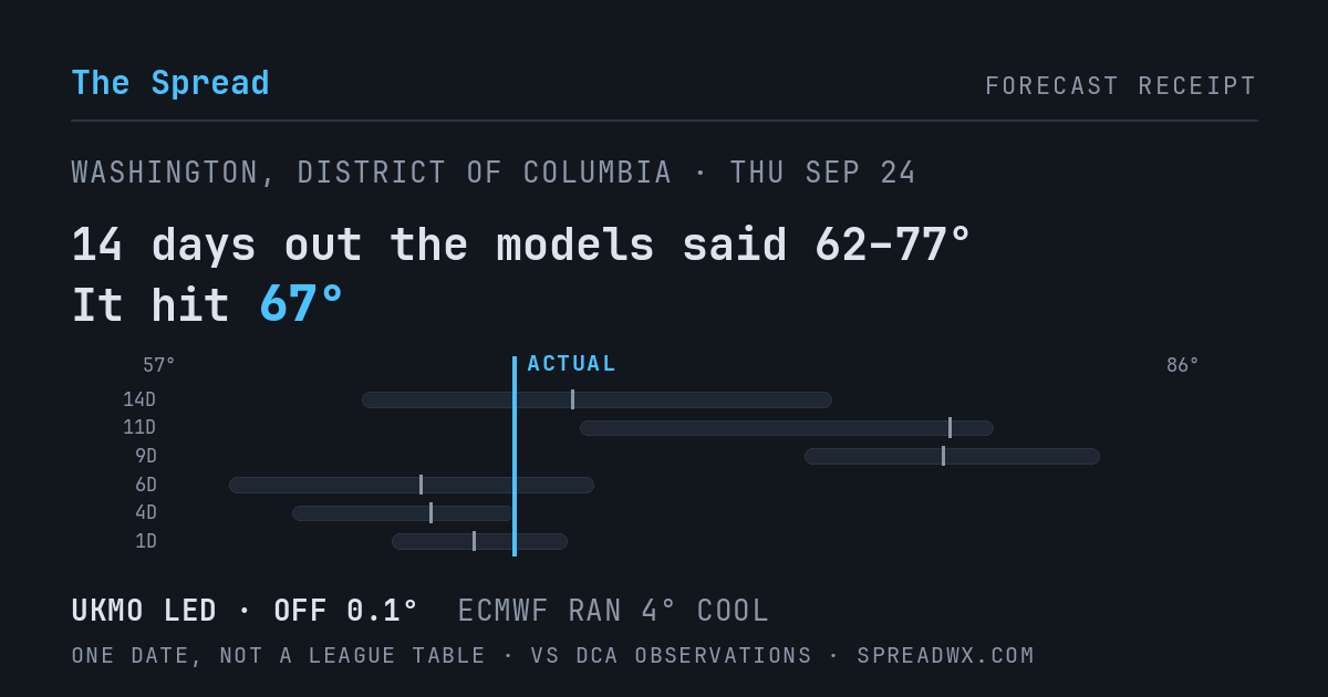 14 days out the models said 62–77; it hit 67. UKMO led (off 0.1°F); ECMWF ran 4°F cool.