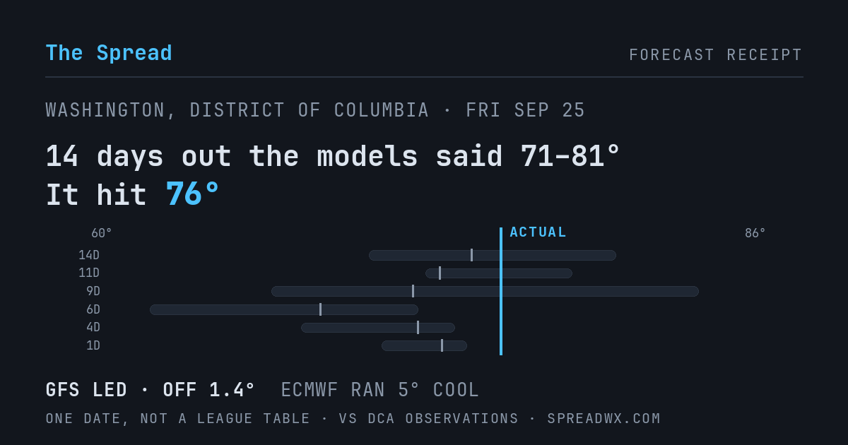 14 days out the models said 71–81; it hit 76. GFS led (off 1.4°F); ECMWF ran 5°F cool.