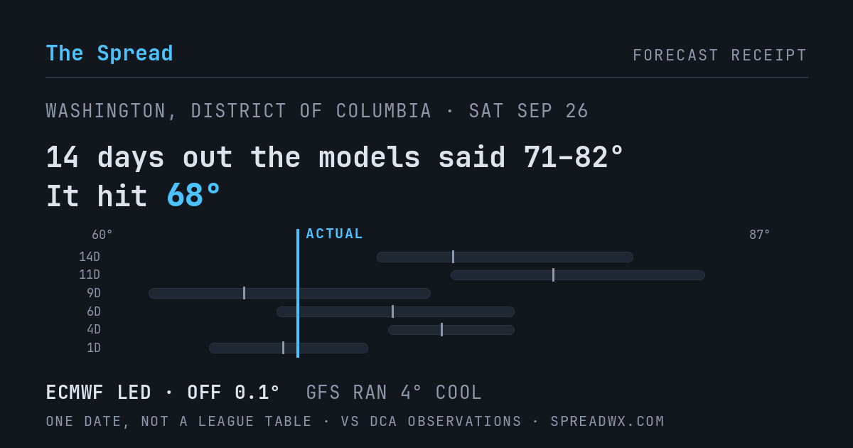 14 days out the models said 71–82; it hit 68. ECMWF led (off 0.1°F); GFS ran 4°F cool.