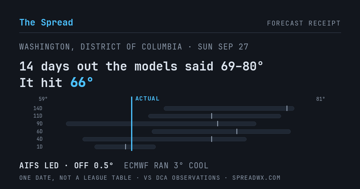 14 days out the models said 69–80; it hit 66. AIFS led (off 0.5°F); ECMWF ran 3°F cool.