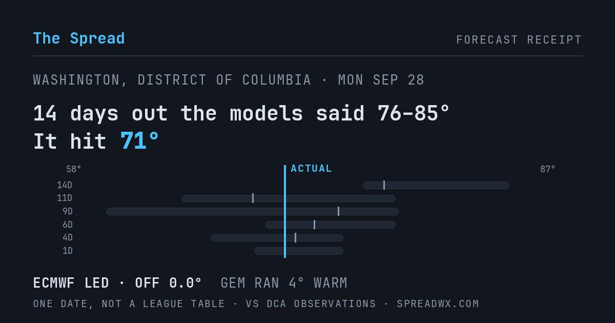 14 days out the models said 76–85; it hit 71. ECMWF led (off 0.0°F); GEM ran 4°F warm.