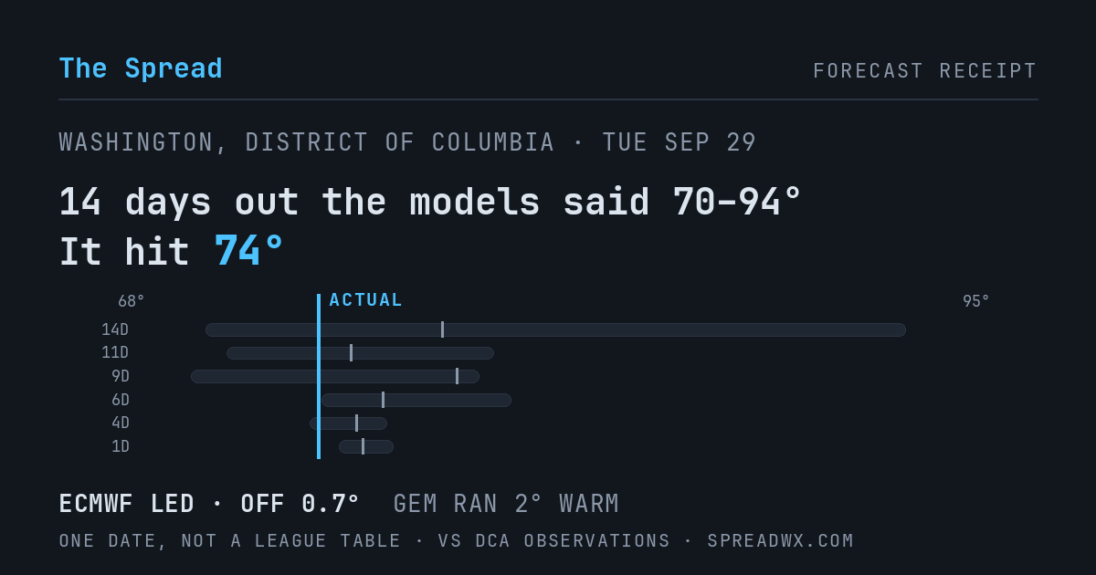 14 days out the models said 70–94; it hit 74. ECMWF led (off 0.7°F); GEM ran 2°F warm.