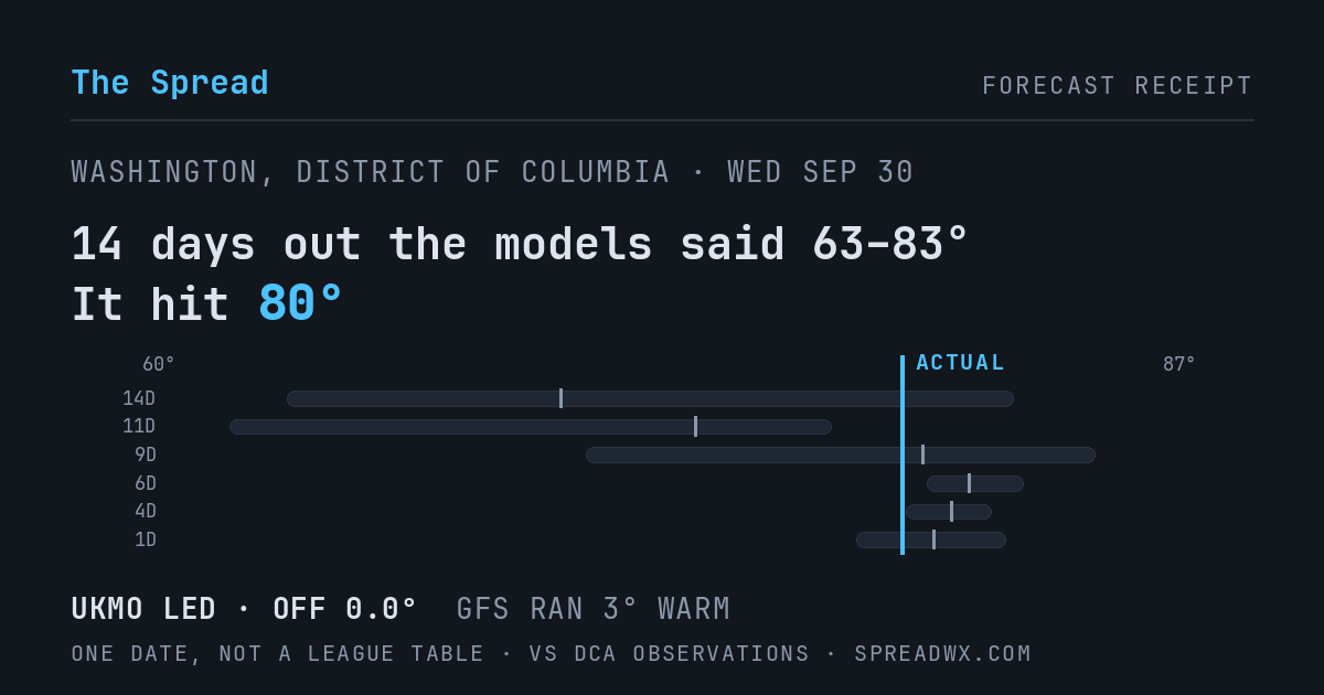 14 days out the models said 63–83; it hit 80. UKMO led (off 0.0°F); GFS ran 3°F warm.