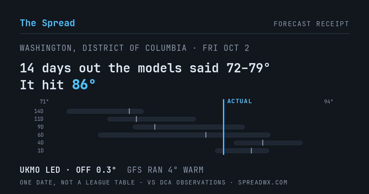 14 days out the models said 72–79; it hit 86. UKMO led (off 0.3°F); GFS ran 4°F warm.