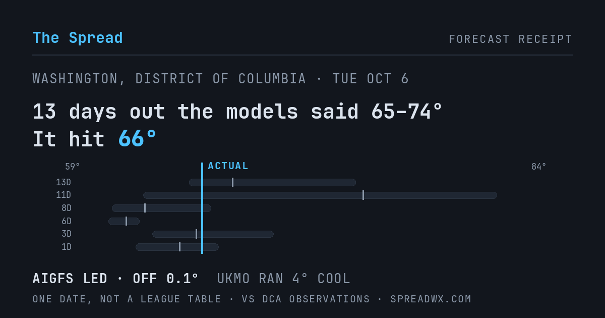 13 days out the models said 65–74; it hit 66. AIGFS led (off 0.1°F); UKMO ran 4°F cool.