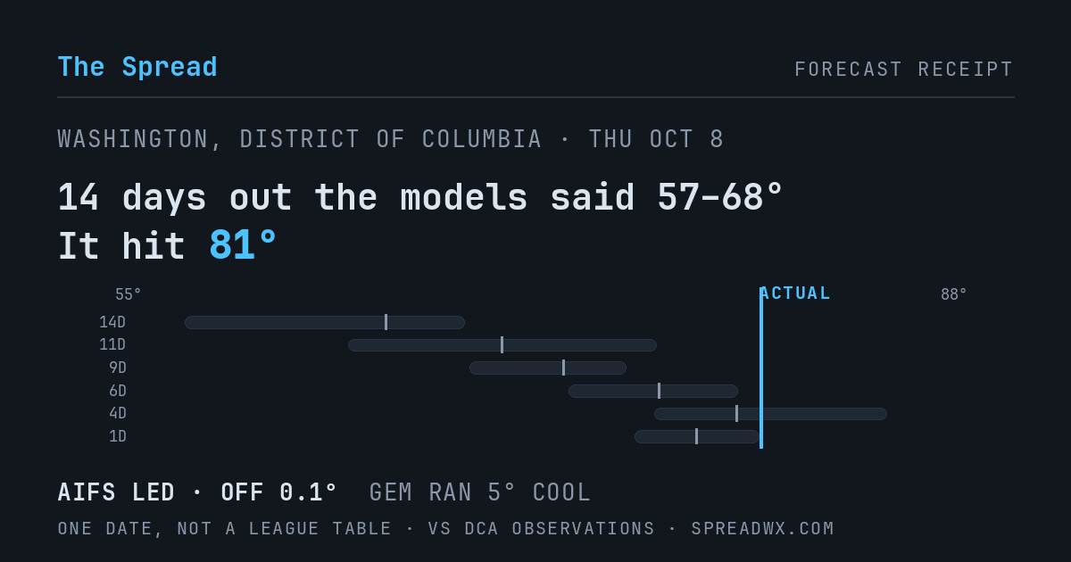 14 days out the models said 57–68; it hit 81. AIFS led (off 0.1°F); GEM ran 5°F cool.