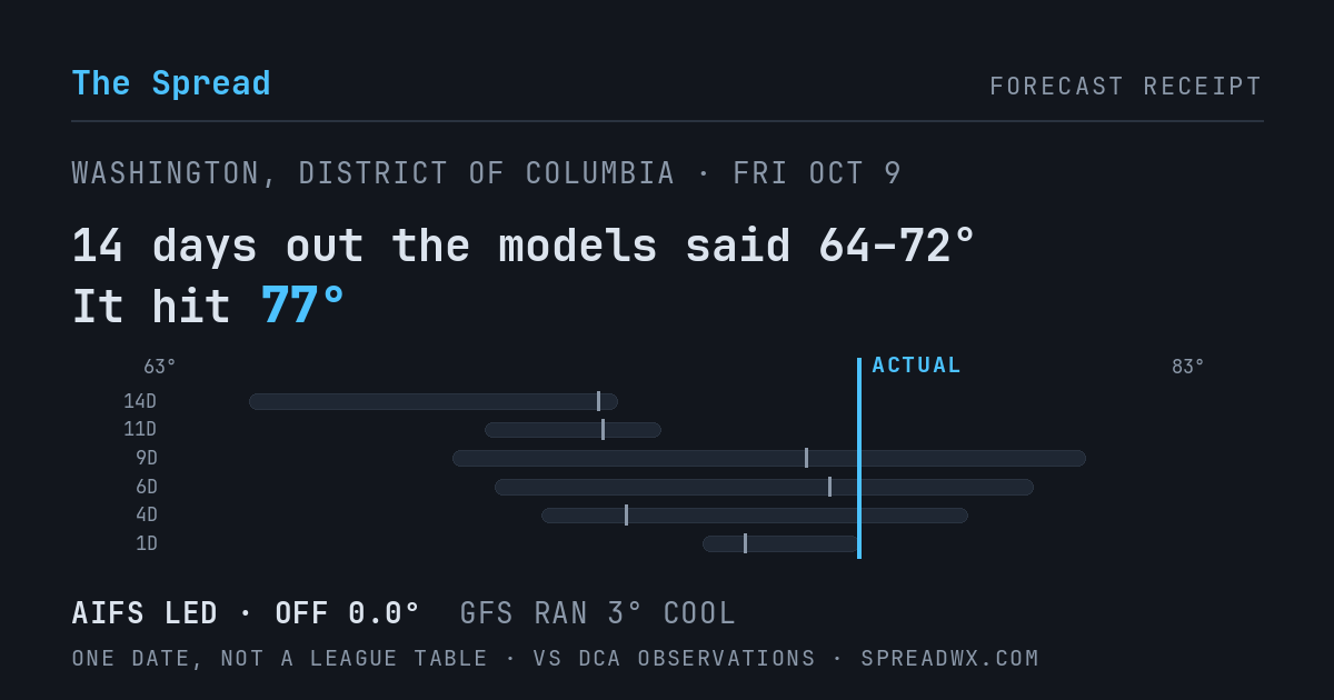 14 days out the models said 64–72; it hit 77. AIFS led (off 0.0°F); GFS ran 3°F cool.