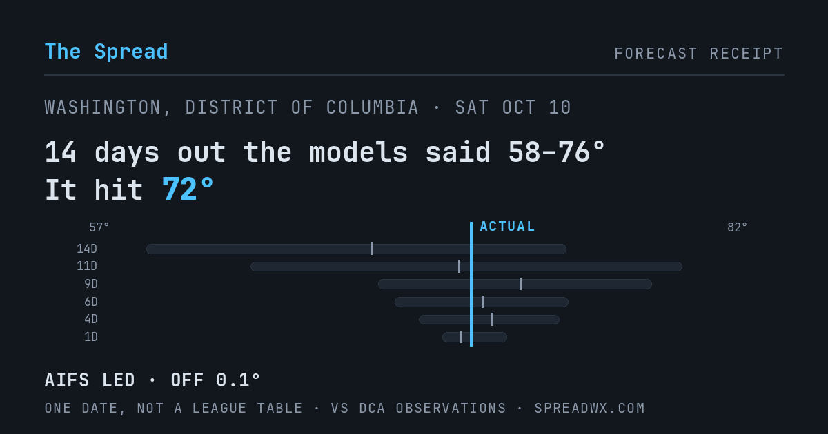 14 days out the models said 58–76; it hit 72. AIFS led (off 0.1°F).