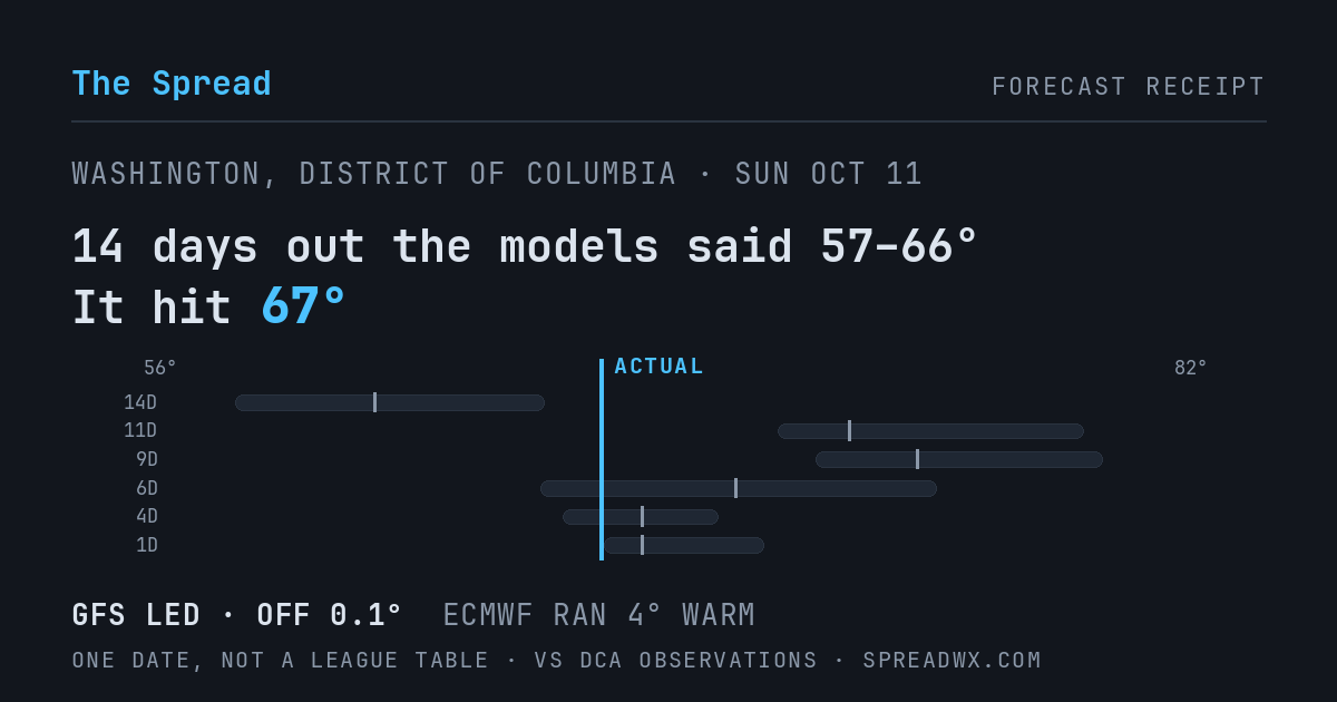 14 days out the models said 57–66; it hit 67. GFS led (off 0.1°F); ECMWF ran 4°F warm.
