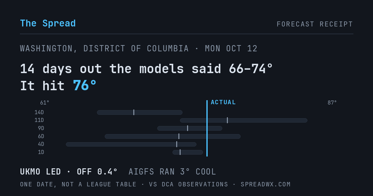 14 days out the models said 66–74; it hit 76. UKMO led (off 0.4°F); AIGFS ran 3°F cool.