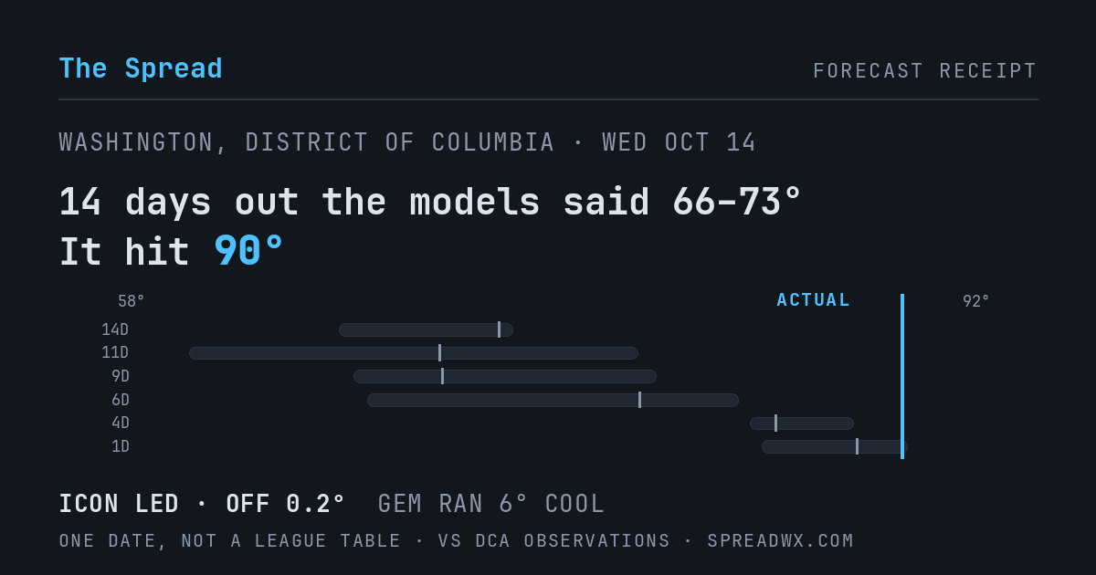 14 days out the models said 66–73; it hit 90. ICON led (off 0.2°F); GEM ran 6°F cool.