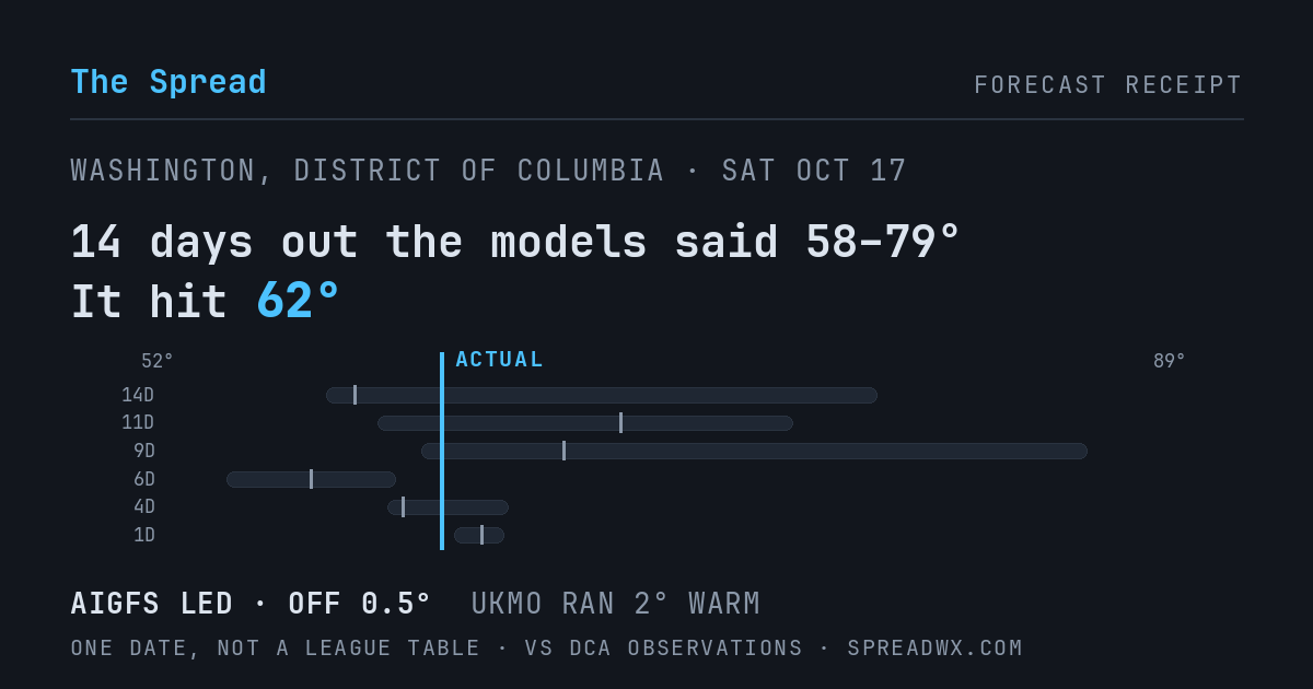 14 days out the models said 58–79; it hit 62. AIGFS led (off 0.5°F); UKMO ran 2°F warm.