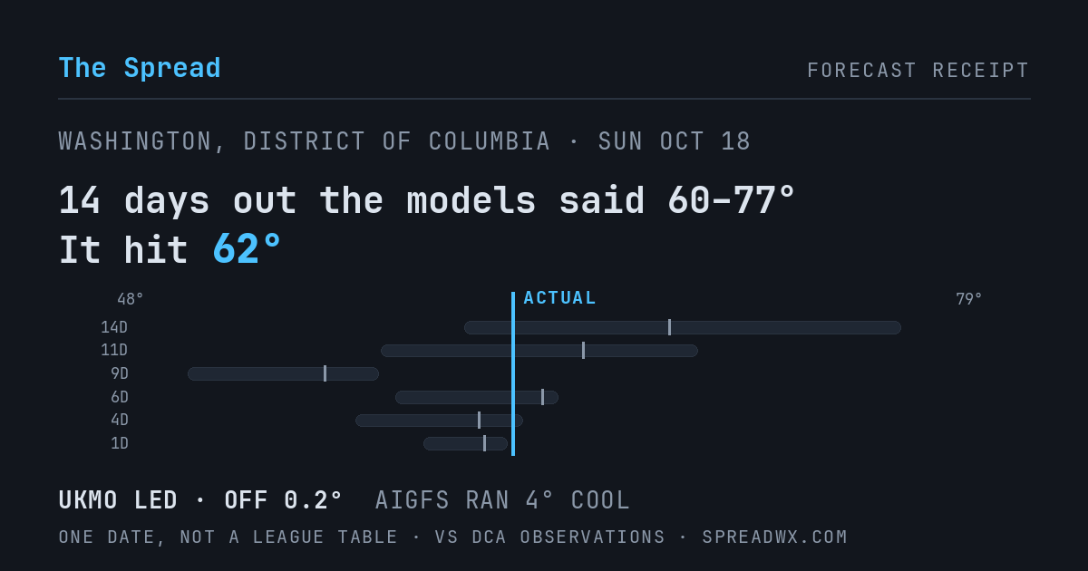 14 days out the models said 60–77; it hit 62. UKMO led (off 0.2°F); AIGFS ran 4°F cool.