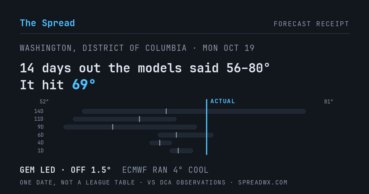14 days out the models said 56–80; it hit 69. GEM led (off 1.5°F); ECMWF ran 4°F cool.