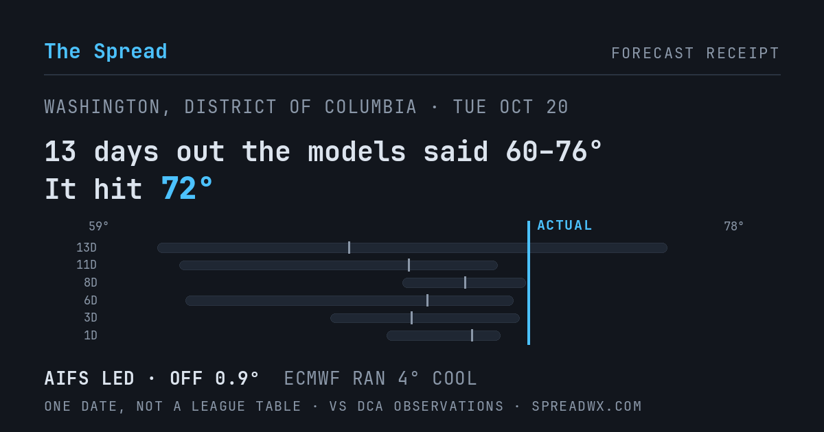 13 days out the models said 60–76; it hit 72. AIFS led (off 0.9°F); ECMWF ran 4°F cool.