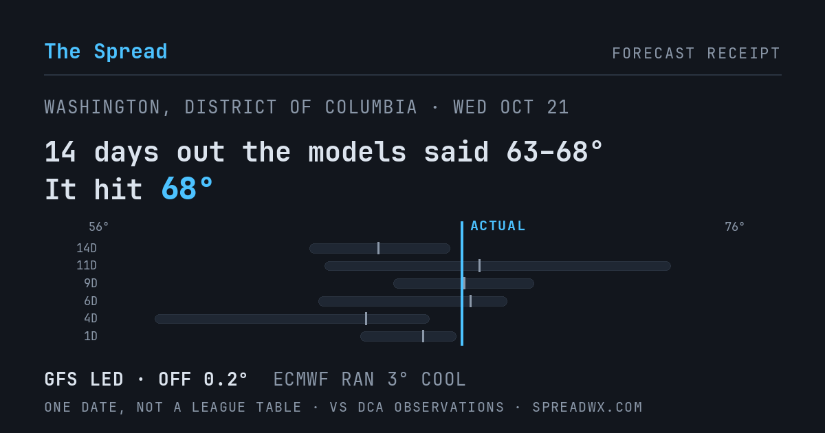 14 days out the models said 63–68; it hit 68. GFS led (off 0.2°F); ECMWF ran 3°F cool.