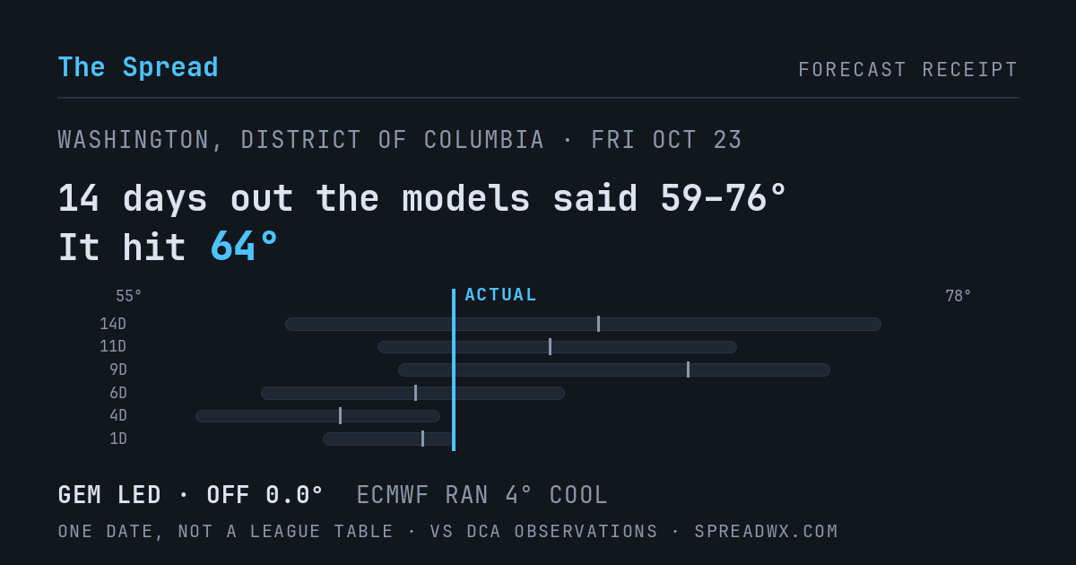 14 days out the models said 59–76; it hit 64. GEM led (off 0.0°F); ECMWF ran 4°F cool.