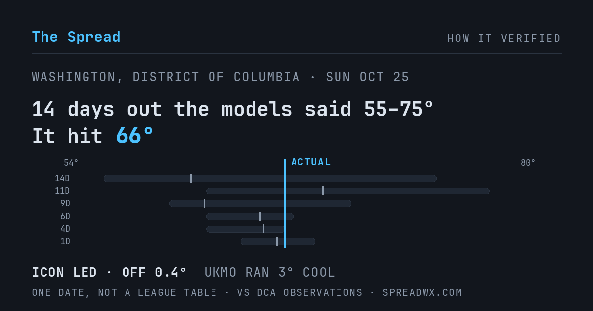 14 days out the models said 55–75; it hit 66. ICON led (off 0.4°F); UKMO ran 3°F cool.
