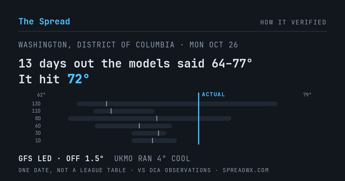 13 days out the models said 64–77; it hit 72. GFS led (off 1.5°F); UKMO ran 4°F cool.