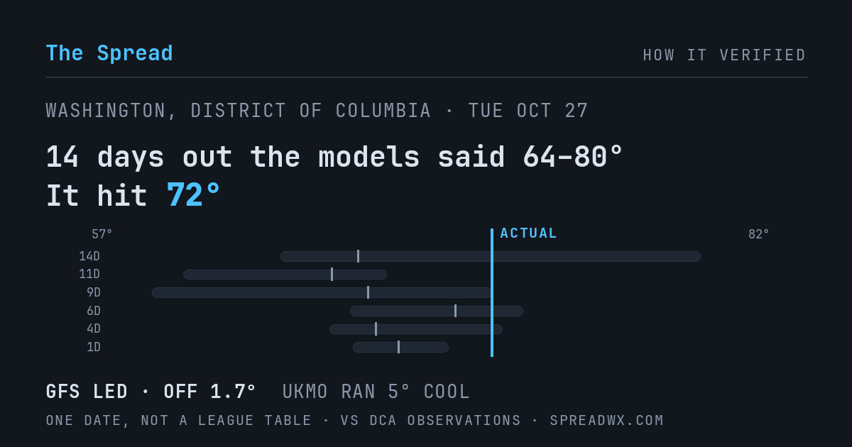 14 days out the models said 64–80; it hit 72. GFS led (off 1.7°F); UKMO ran 5°F cool.