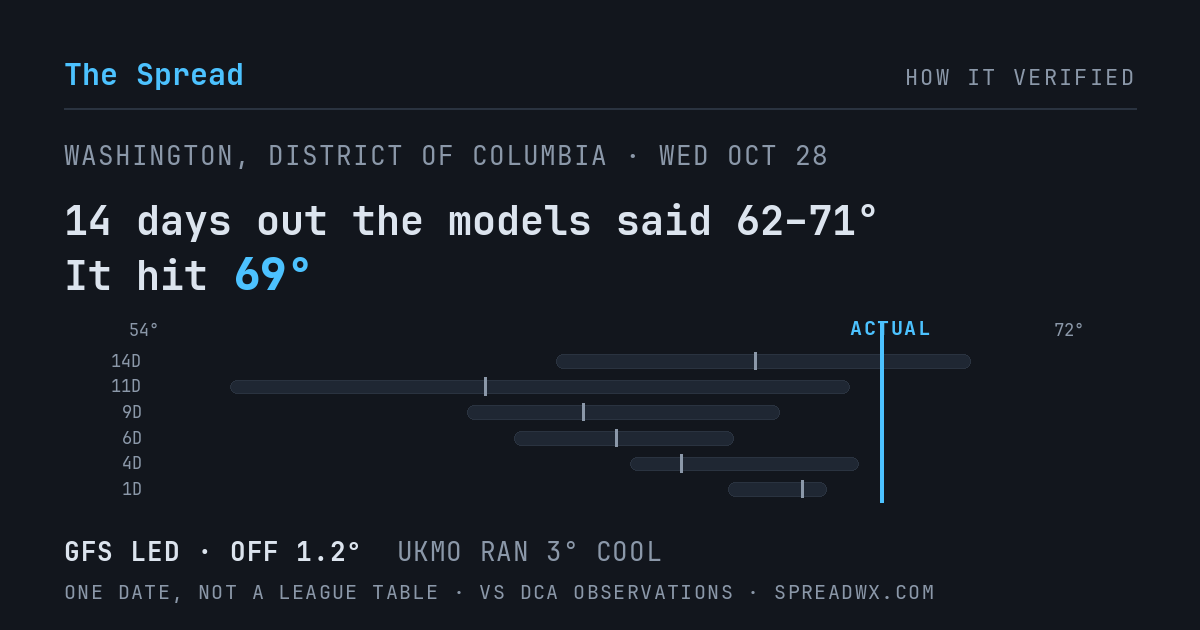 14 days out the models said 62–71; it hit 69. GFS led (off 1.2°F); UKMO ran 3°F cool.